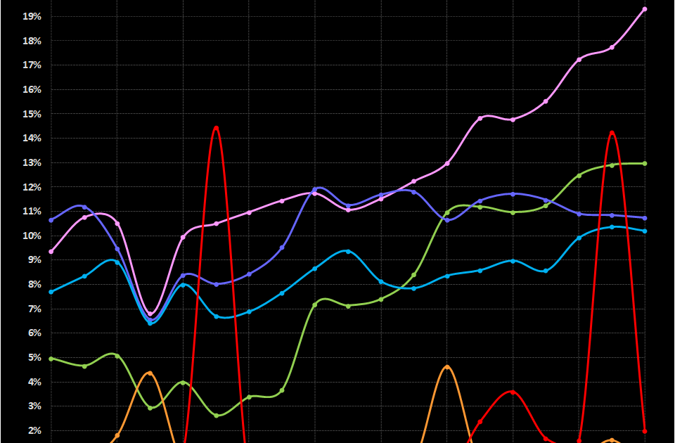 CRED iQ CMBS Overall Distressed Rates by Property Type Feb 2025