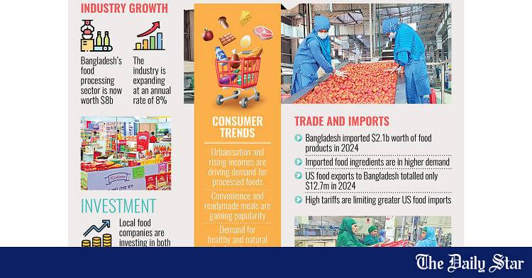 food processing market