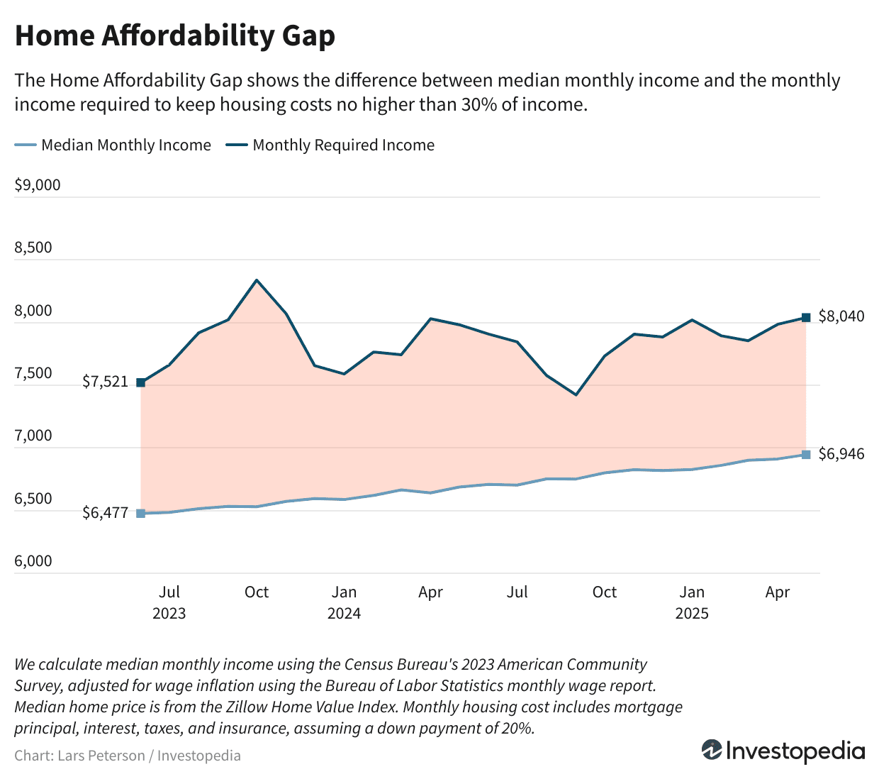 w7RrV home affordability gap 0062998d758c438da1f8012145bd521d