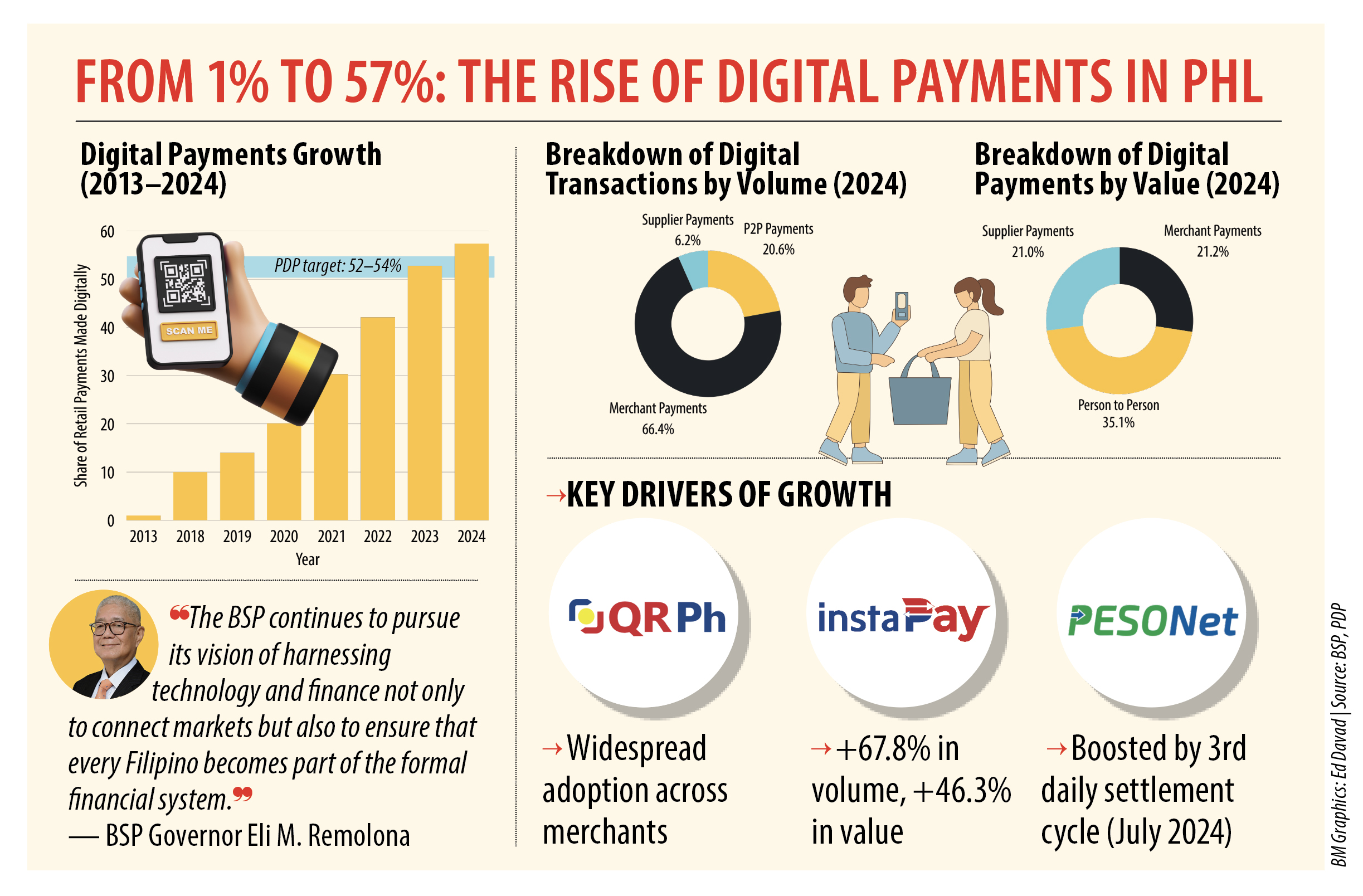infographic digital payments growth bm graphics ed davad source bsp pdp