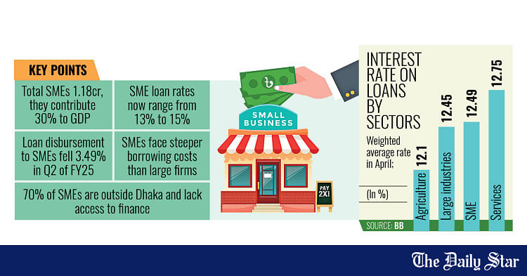 interest rates