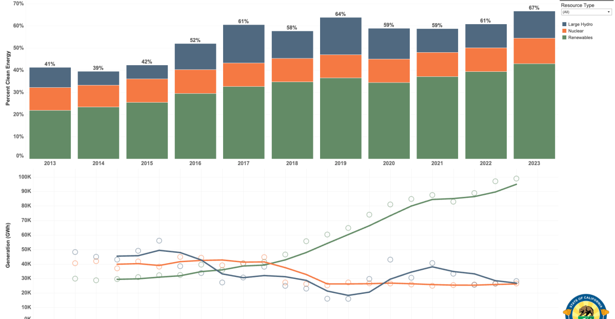 screencapture tableau cnra ca gov t CNRA CEC PUBLIC views CleanEnergyDashboard EstCleanEnergy 2025 07 14 19 27 39 1