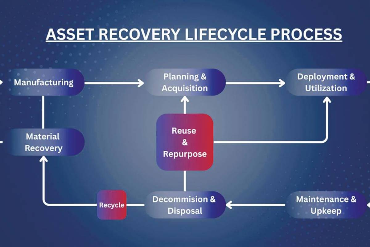 p12 asset recovery lifecycle process n 5562220 20250820215835