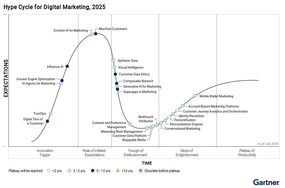 Gartner Hype Cycle for Digital Marketing 2025