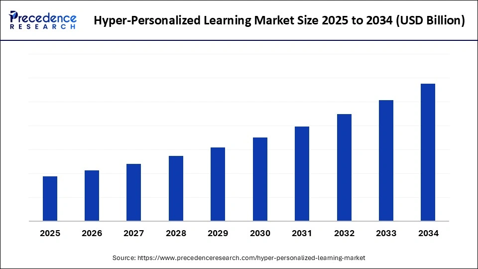 hyper personalized learning market size