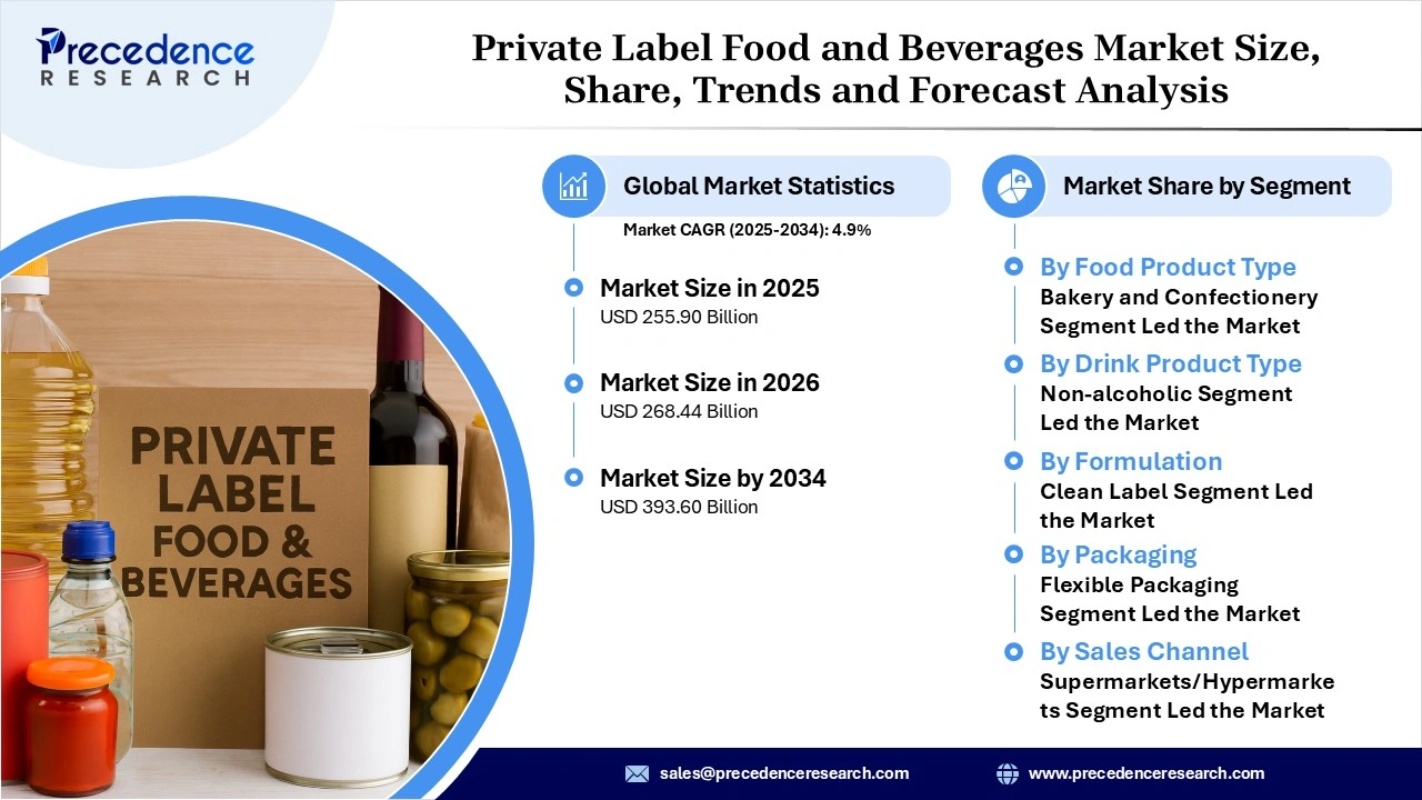 Private Label Food and Beverages Market Size to Hit USD 255.90 Bn in 2025 - Precedence Research 1 private label food and beverages market size