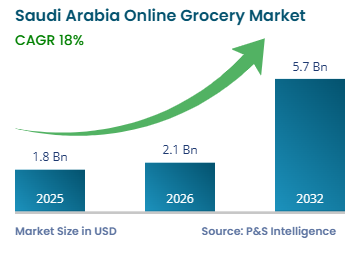 Saudi Arabia Online Grocery Market Size, Share & Trends Analysis, 2032 - P&S Intelligence 1 saudi arabia online grocery market size