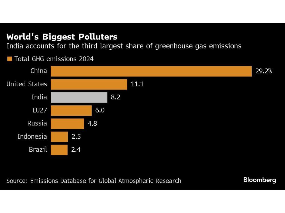 worlds biggest polluters india accounts for the third large