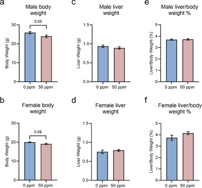 Cadmium exposure during adolescence and young adulthood induces signatures of metabolic dysfunction-associated steatotic liver disease | Scientific Reports - Nature 3 41598 2025 22462 Fig1 HTML