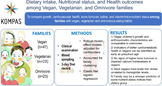Dietary intake, nutritional status, and health outcomes among vegan, vegetarian, and omnivorous Czech families - Nature 2 43856 2025 1257 Figa HTML