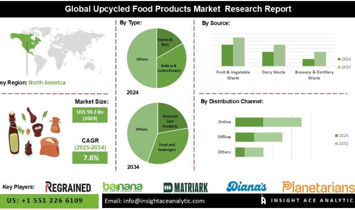 Upcycled Food Products Market Report- Expansive Coverage on the Profit Sources - openPR.com 1 Lb14912757 g