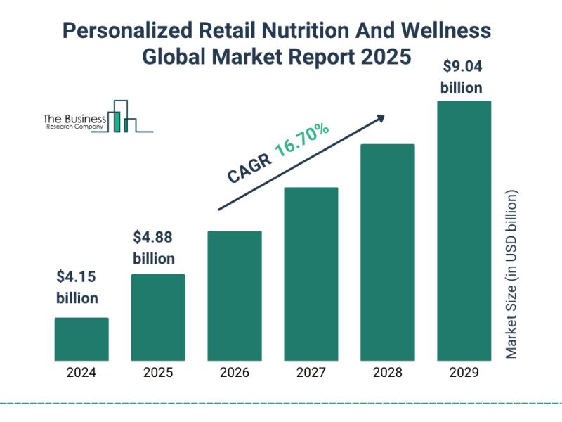 Impact Of A Healthier Lifestyle On The Personalized Retail Nutrition And Wellness Market: Strategic Insights Driving Personalized Retail Nutrition And Wellness Market Momentum in 2025 1 Lb19370843 g