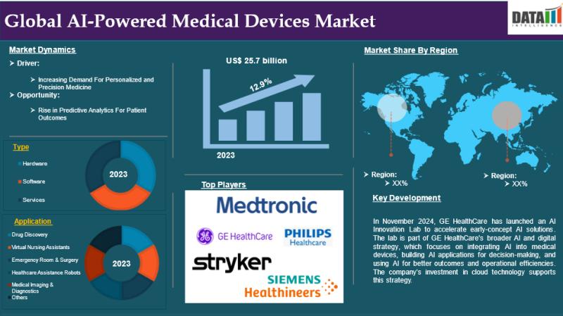 United States AI Powered Medical Devices Market to Hit $25.44 Billion by 2033, Driven by Smart Diagnostics, AI Integration & Healthcare Automation 1 Lb20958711 g