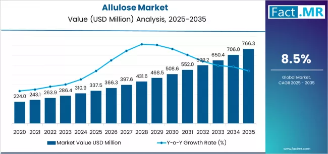 allulose market market value analysis