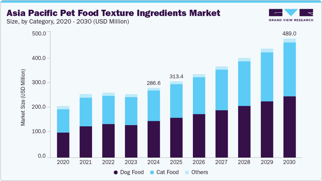 Asia Pacific Pet Food Texture Ingredients Market, 2030 - Grand View Research 1 asia pacific pet food texture ingredients market size