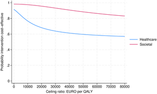 Economic evaluation of Manchester procedure versus sacrospinous hysteropexy: A follow-up analysis of a randomized clinical trial 1 image 11