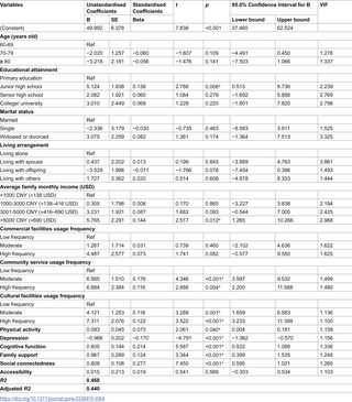 Predictors of active ageing among older adults in age-friendly communities in Yanji City, China: A cross-sectional study 1 image 16