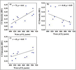 Deciphering CO2 flux and fluorescent DOM origins in the carbon cycle of Kaptai Lake 1 image 18