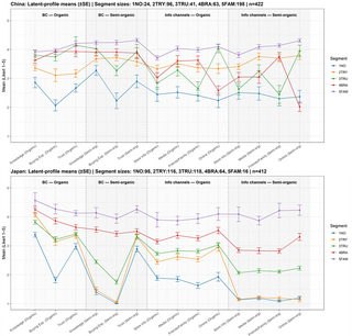 The role of brand commitment and external information in urban consumers organic produce choices: Evidence from Japan and China 5 image 24