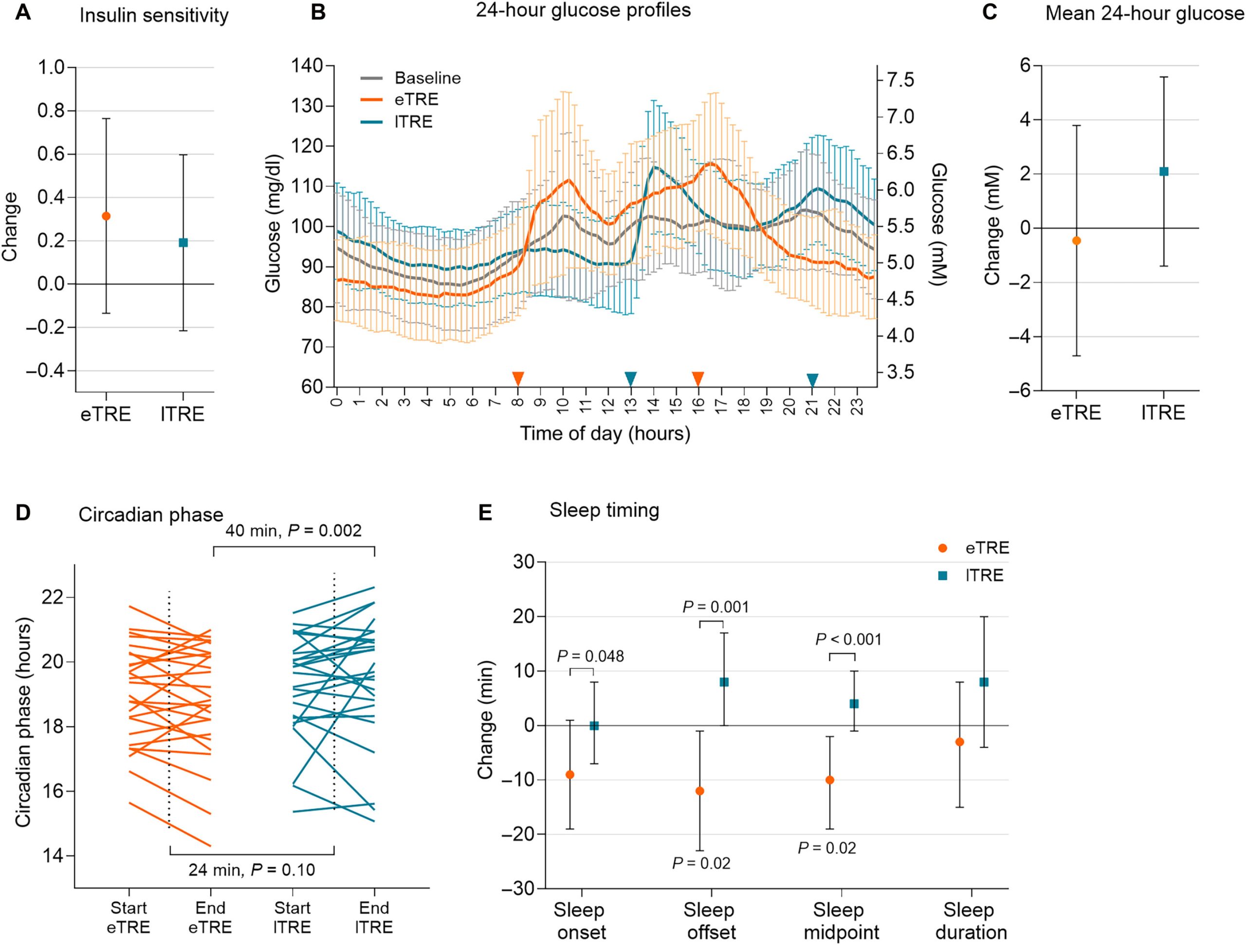 Time-restricted eating without calorie cuts doesnt improve metabolic health, study finds - Medical Xpress 4 time restricted eating 2 scaled