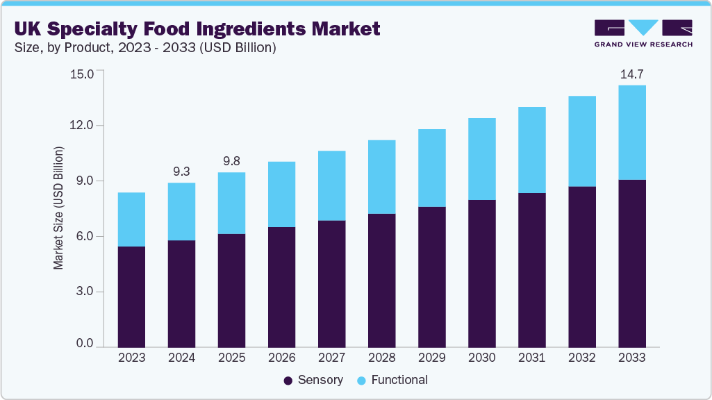 UK Specialty Food Ingredients Market | Industry Report, 2033 - Grand View Research 1 uk specialty food ingredients market size