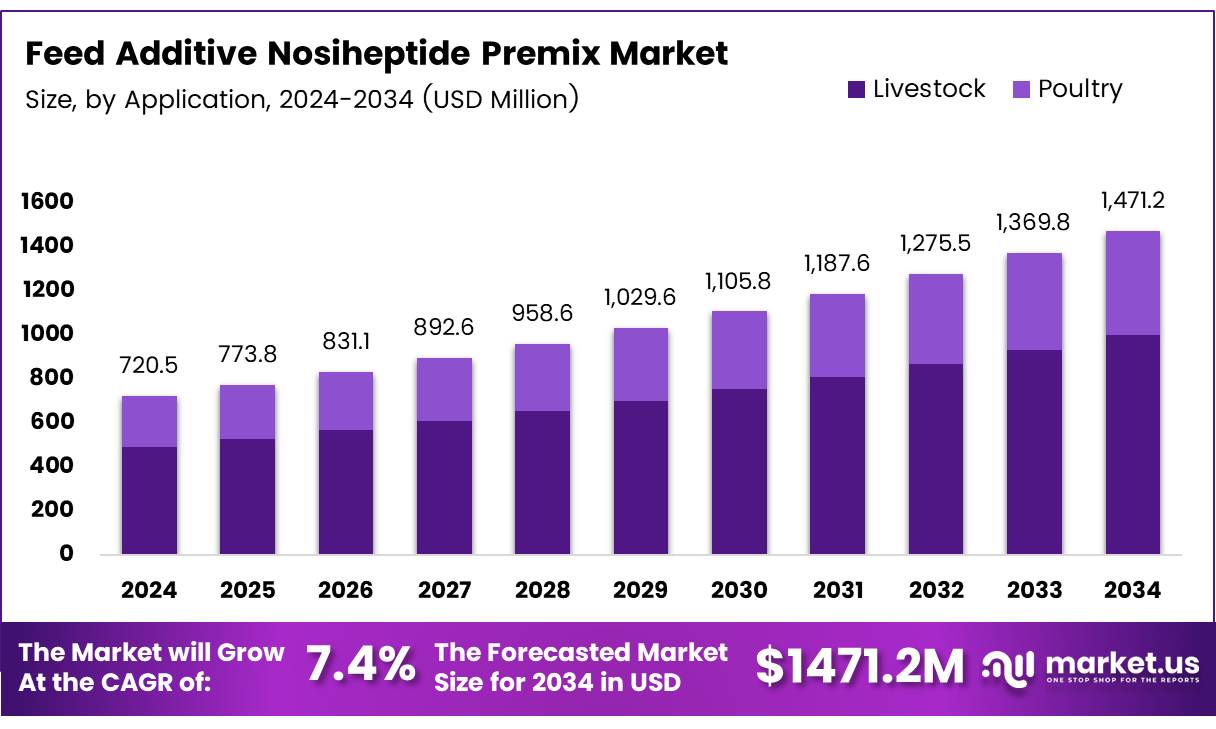 Feed Additive Nosiheptide Premix Market Size | CAGR of 7.4% - Market.us 3 Feed Additive Nosiheptide Premix Market 1