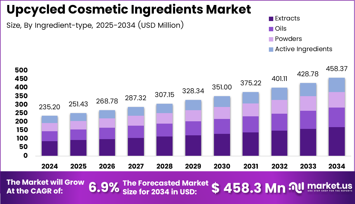 Upcycled Cosmetic Ingredients Market Size