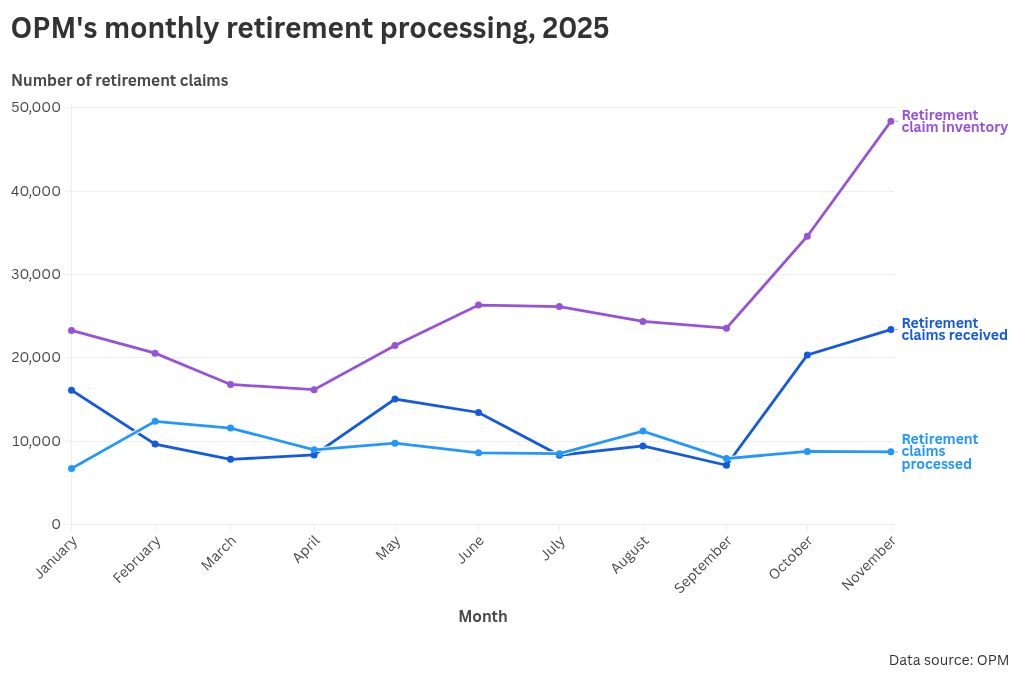 In the dark: Retiring federal employees face major delays - Federal News Network 2 thumbnail