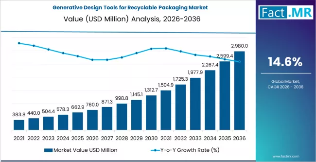 generative design tools for recyclable packaging market market value analysis