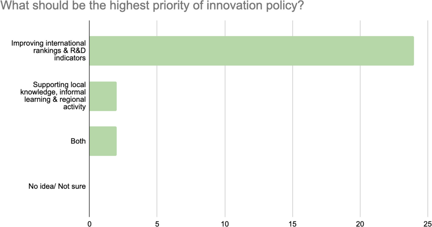 How STI-centric myopia marginalises DUI Innovation in Azerbaijan - Journal of Evolutionary Economics 1 191 2026 945 Fig1 HTML