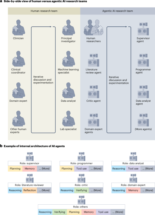 Agentic AI and the rise of in silico team science in biomedical research 1 41587 2026 3035 Fig1 HTML