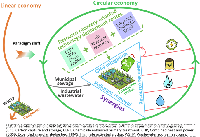 Synergizing resource recovery and net-zero emissions in Chinas wastewater sector - Nature 3 43247 2026 3346 Figa HTML