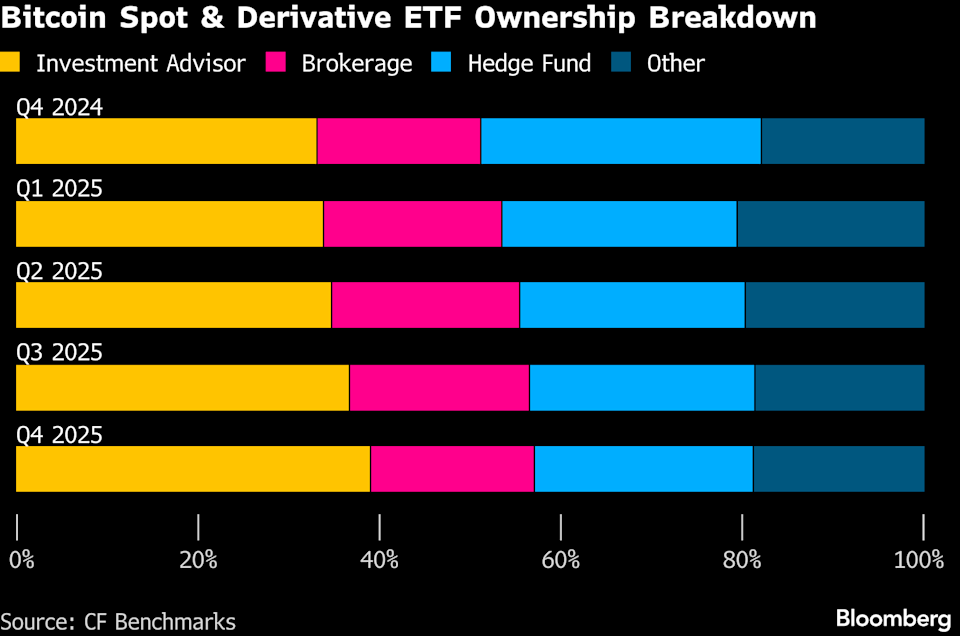 Hedge Funds That Piled Into US Bitcoin Funds Are First to Exit - Yahoo Finance 1 76f5f2069c79a0d68d5aa78884198cb9
