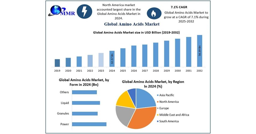 Amino Acids Market to Surpass USD 56.3 Billion by 2032, Reveals New Maximize Market Research Analysis 3 Amino Acids Market