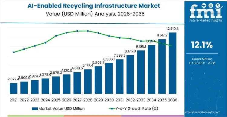 AI-Enabled Recycling Infrastructure Market to Reach USD 12.9 - openPR.com 1 L216917524 g