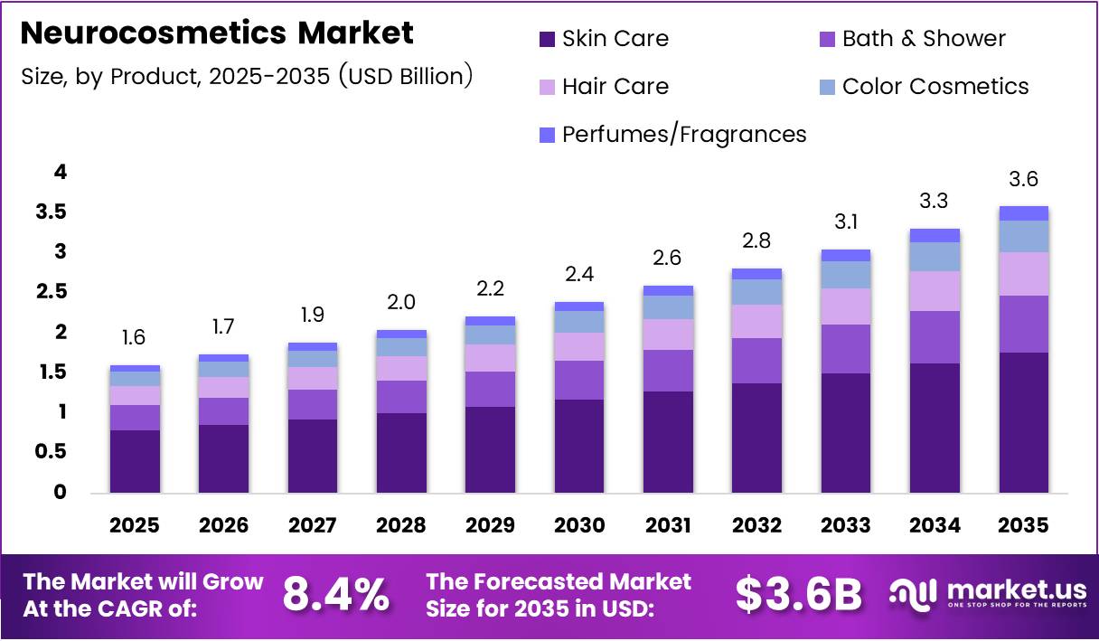 Neurocosmetics Market Size Analysis Bar Graph