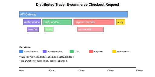 distributed tracing ecommerce