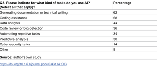 Beyond automation: How IT professionals utilize the invisible AI arm? 1 image 22