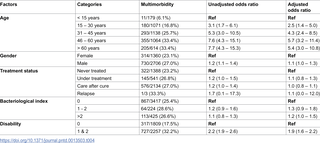 Addressing multimorbidity in Leprosy: A retrospective chart review from India 1 image 23