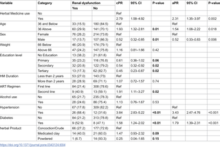 Herbal medicine use and renal dysfunction among persons living with HIV on Tenofovir-based ART in Kampala, Uganda 1 image 26