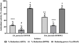 Exploring infant gutderived probiotics through 16S rRNA identification and in vitro functional characterization 1 image 34