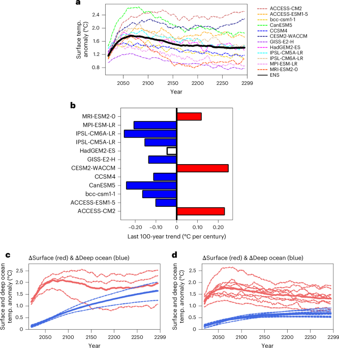 Deep ocean control of global temperature after net-zero emissions - Nature 3 41561 2026 1934 Fig1 HTML
