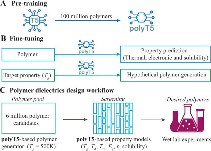 POLYT5: an encoder-decoder foundation chemical language model for generative polymer design - Nature 2 44387 2026 87 Fig1 HTML