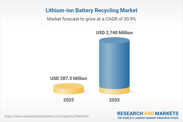 Lithium-ion Battery Recycling Market Trends and Investment Opportunities 2026-2033 - Li-Cycle, Redwood Materials, Umicore, Glencore, and Ecobat Lead the Booming Industry 1 754f3227 c4bb 4805 9014 d20b078abcfc
