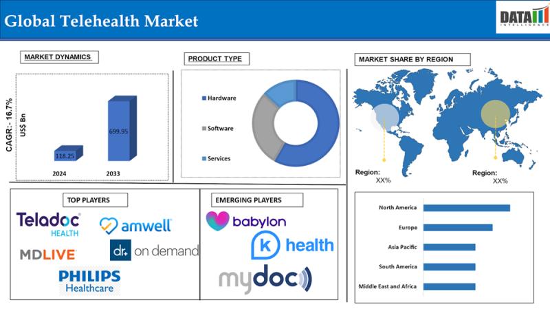 United States Telehealth Market to Reach US$ 143.45 Billion by 2033 | North America leads with 40% share | Major Market Players 2026 - Epic Systems Corporation, Oracle Corporation, Veradigm LLC 1 L302682765 g