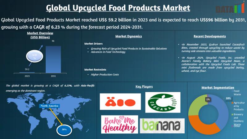 Upcycled Food Products Market Size, Share and Forecast - openPR.com 1 L325741673 g