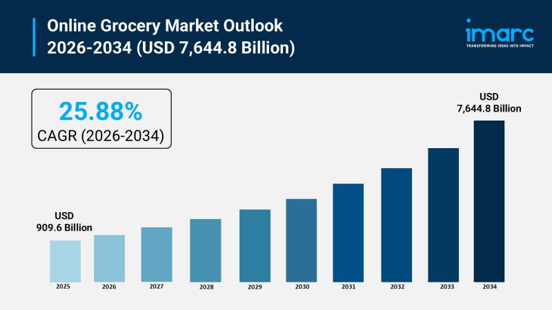 Online Grocery Market to Grow Worth USD 7,644.8 Billion by 2034 | Exhibiting CAGR of 25.88% - openPR.com 4 L327279057 g