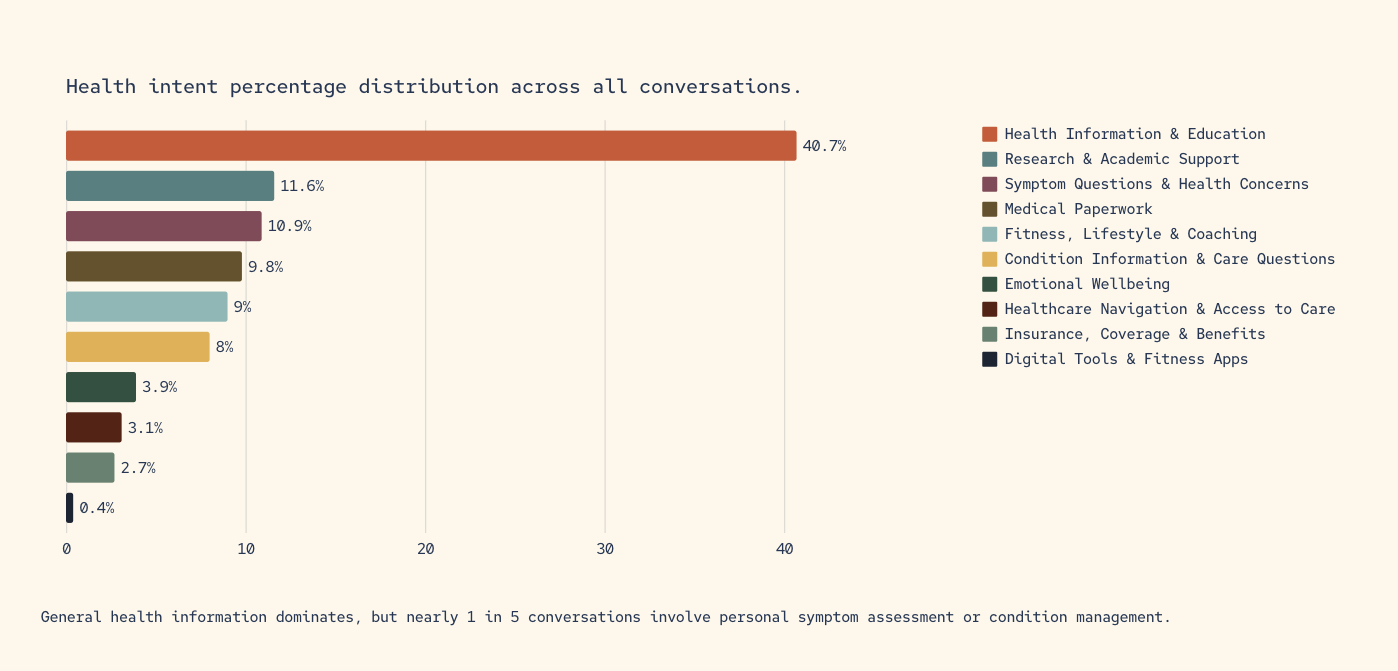 Microsoft Copilot Health Usage