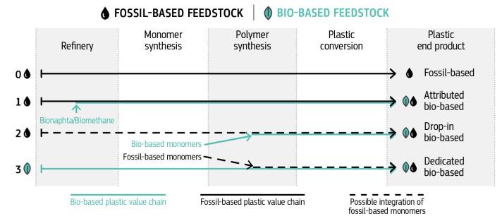 Bio-based plastics: technology readiness and high cost key barriers to wide use - joint-research-centre.ec.europa.eu 5 Plastics production route