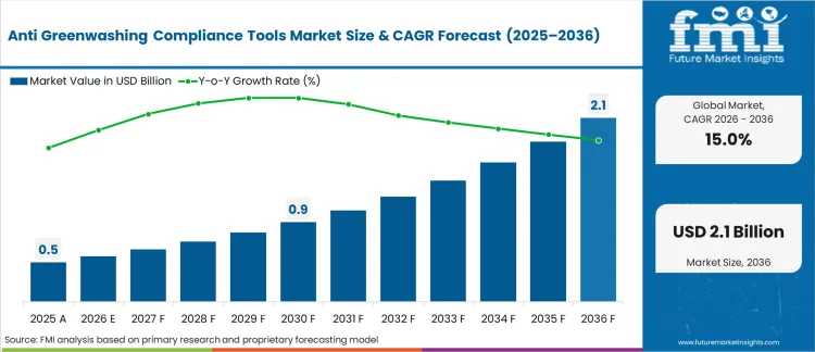 anti greenwashing compliance tools market market value analysis